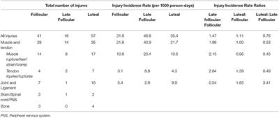 Injury Incidence Across the Menstrual Cycle in International Footballers